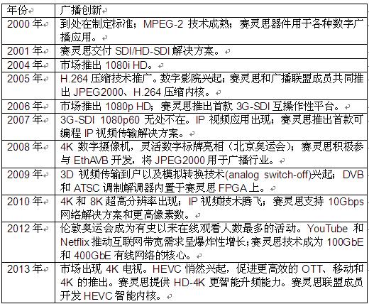 Xilinx Smarter Vision解決方案:開啟智能視覺新紀元，締造卓越體驗